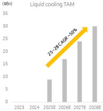 열관리 기술 TAM